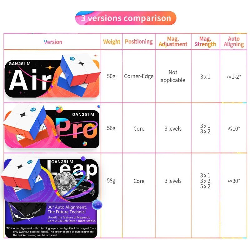 GAN251 M Air, Pro and Leap comparison chart